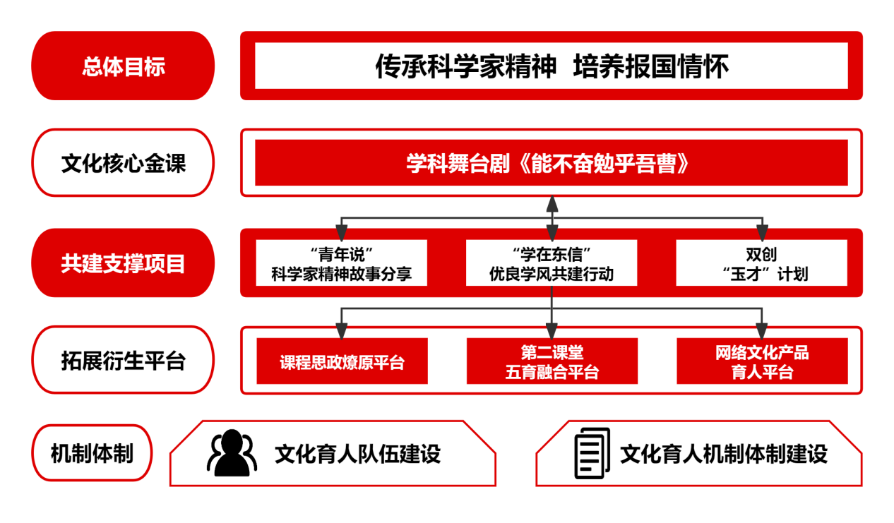 东北大学信息科学与工程学院：基于学科历史构筑“1+3+3”文化育人新范式